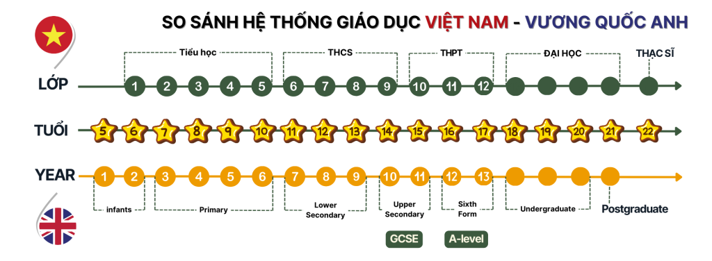 So sÁnh hỆ thỐng giÁo dỤc viỆt nam vƯƠng quỐc anh